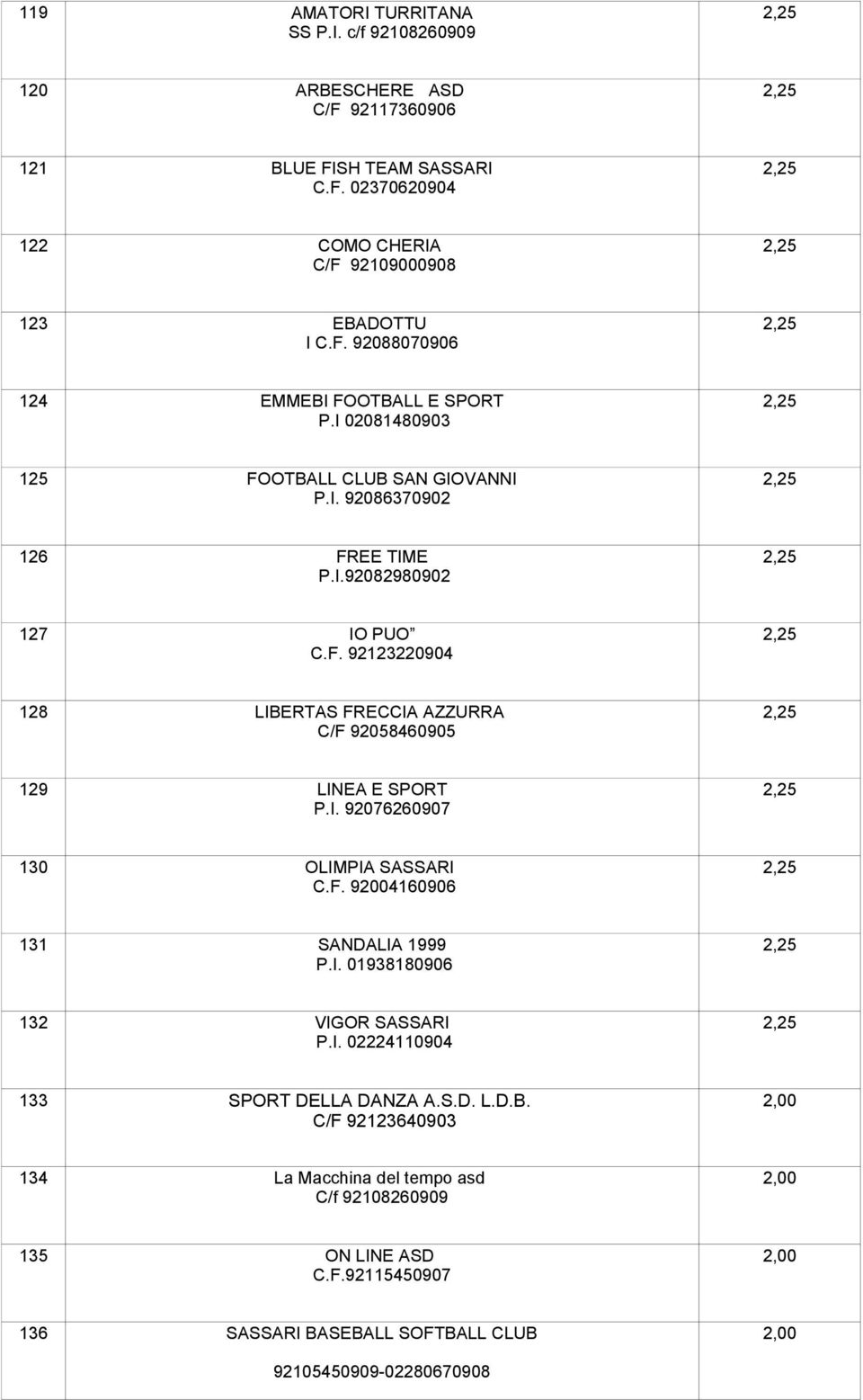 I. 92076260907 130 OLIMPIA SASSARI C.F. 92004160906 131 SANDALIA 1999 P.I. 01938180906 132 VIGOR SASSARI P.I. 02224110904 133 SPORT DELLA DANZA A.S.D. L.D.B.