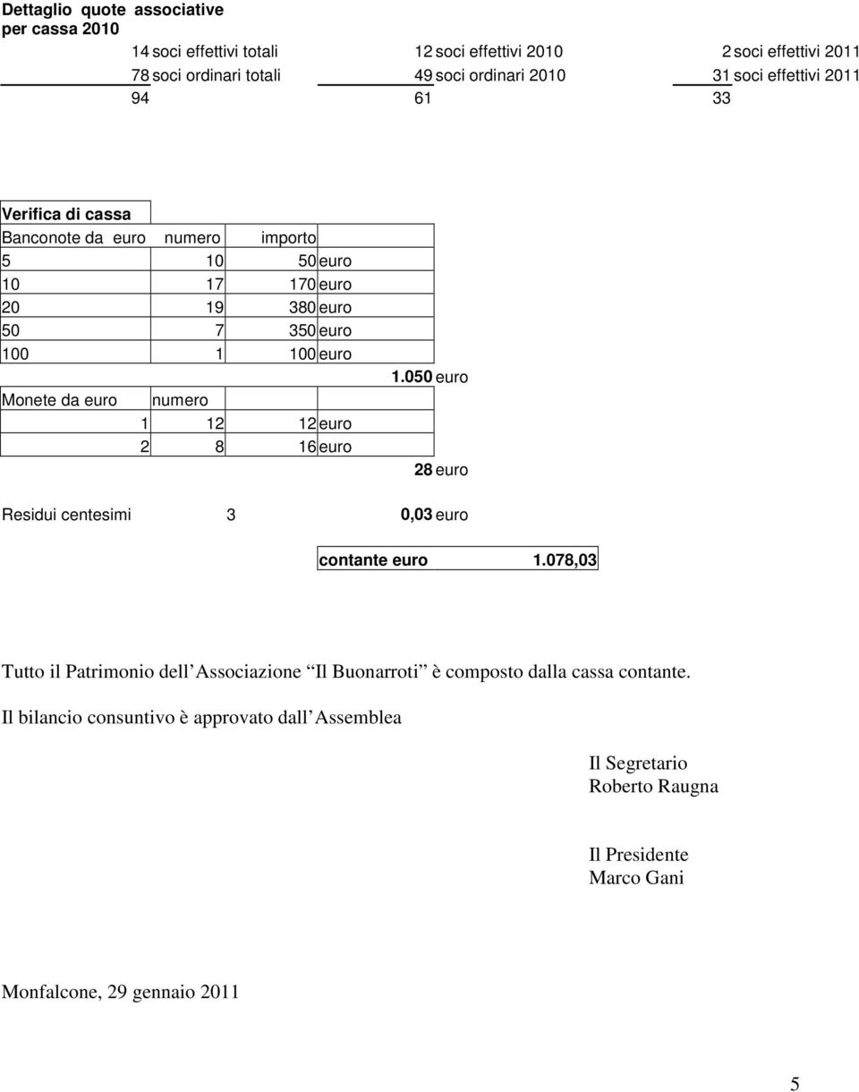 euro numero 1 12 12 euro 2 8 16 euro 1.050 euro 28 euro Residui centesimi 3 0,03 euro contante euro 1.