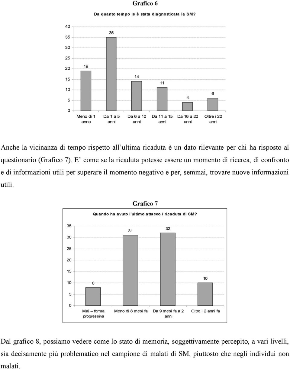 rilevante per chi ha risposto al questionario (Grafico 7).