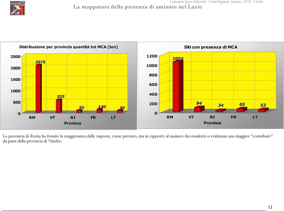 LT Province La provincia di Roma ha fornito la maggioranza delle risposte, come previsto, ma in