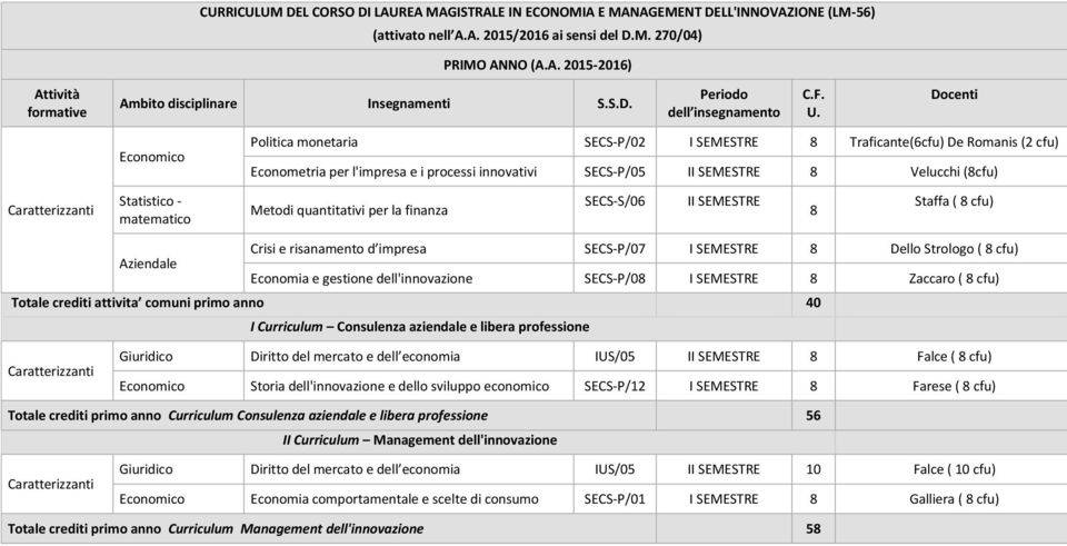 Docenti Economico Politica monetaria SECS-P/02 I SEMESTRE 8 Traficante(6cfu) De Romanis (2 cfu) Econometria per l'impresa e i processi innovativi SECS-P/05 II SEMESTRE 8 Velucchi (8cfu)