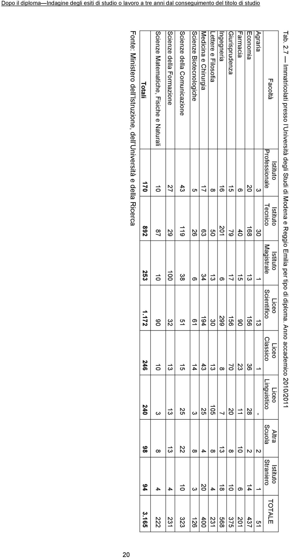 13 1-2 1 51 Economia 20 168 13 156 36 28 2 14 437 Farmacia 6 40 15 90 23 11 10 6 201 Giurisprudenza 15 79 17 156 70 20 8 10 375 Ingegneria 16 201 6 299 8 7 13 18 568 Lettere e Filosofia 8 50 13 30 13