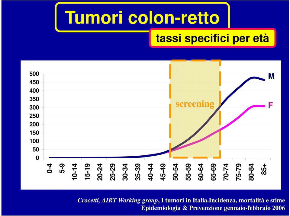 55-59 60-64 65-69 70-74 75-79 80-84 85+ Crocetti, AIRT Working group, I tumori in