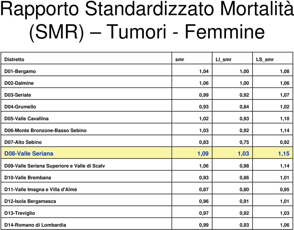 Sebino 0,83 0,75 0,92 D08-Valle Seriana 1,09 1,03 1,15 D09-Valle Seriana Superiore e Valle di Scalv 1,06 0,98 1,14 D10-Valle Brembana 0,93 0,86