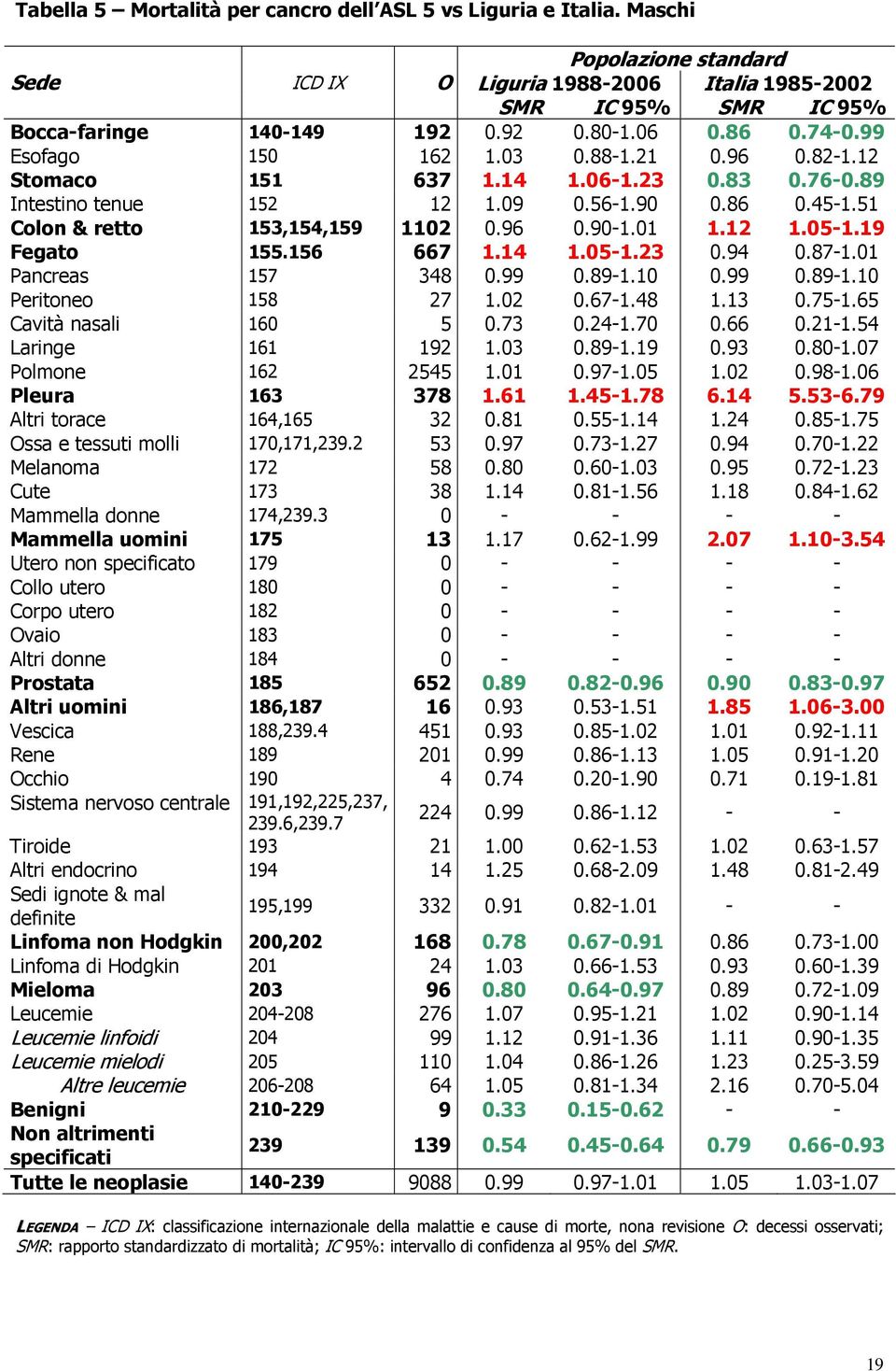 96 0.90-1.01 1.12 1.05-1.19 Fegato 155.156 667 1.14 1.05-1.23 0.94 0.87-1.01 Pancreas 157 348 0.99 0.89-1.10 0.99 0.89-1.10 Peritoneo 158 27 1.02 0.67-1.48 1.13 0.75-1.65 Cavità nasali 160 5 0.73 0.