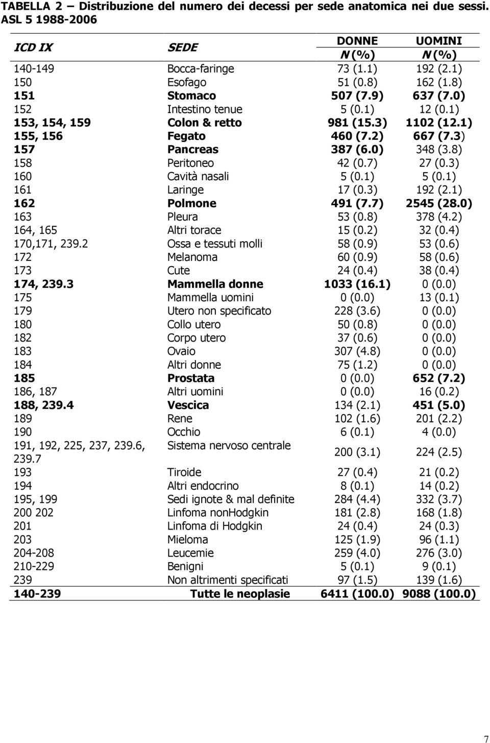 8) 158 Peritoneo 42 (0.7) 27 (0.3) 160 Cavità nasali 5 (0.1) 5 (0.1) 161 Laringe 17 (0.3) 192 (2.1) 162 Polmone 491 (7.7) 2545 (28.0) 163 Pleura 53 (0.8) 378 (4.2) 164, 165 Altri torace 15 (0.