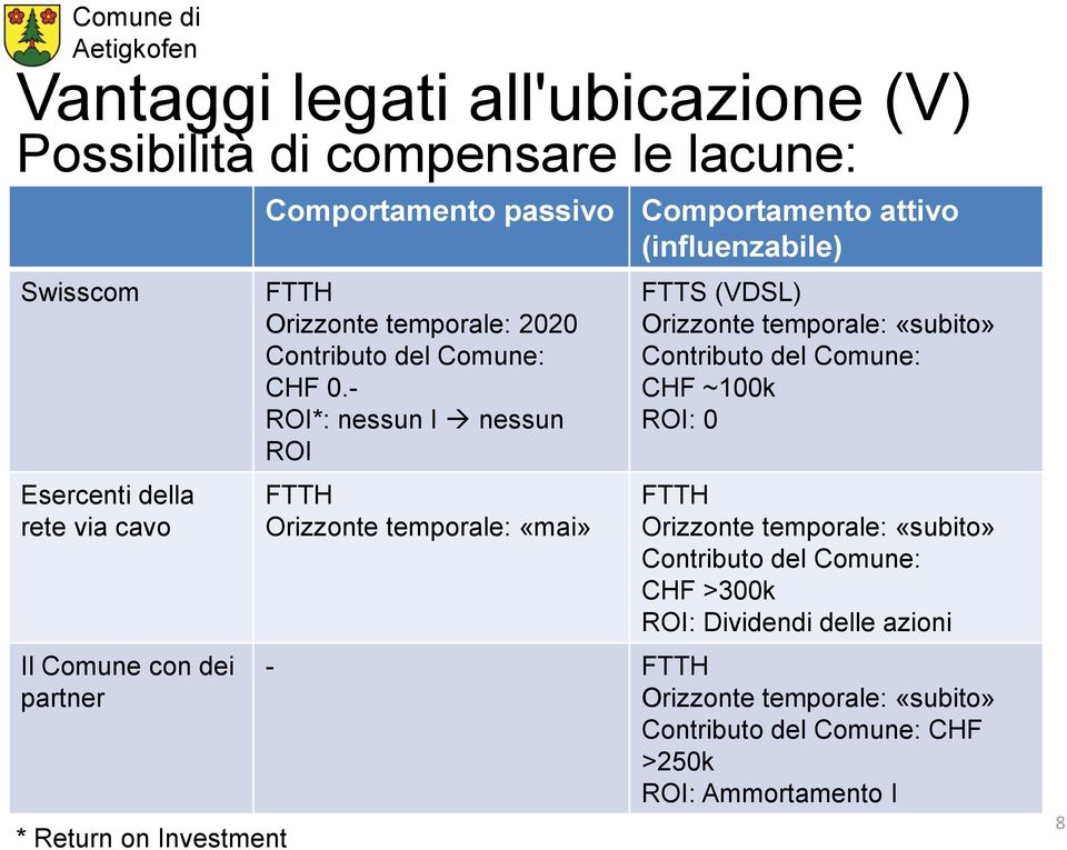 - ROI*: nessun I nessun ROI FTTH Orizzonte temporale: «mai» FTTS (VDSL) Orizzonte temporale: «subito» Contributo del Comune: CHF ~100k ROI: 0 FTTH