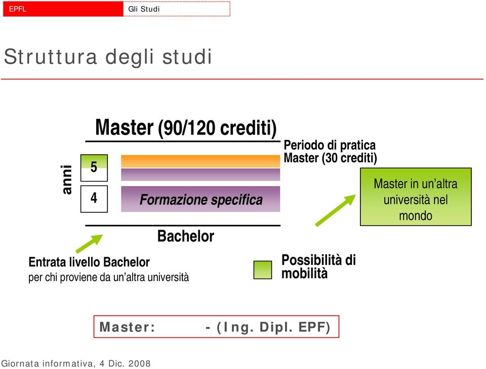 da un altra università Periodo di pratica Master (30 crediti)