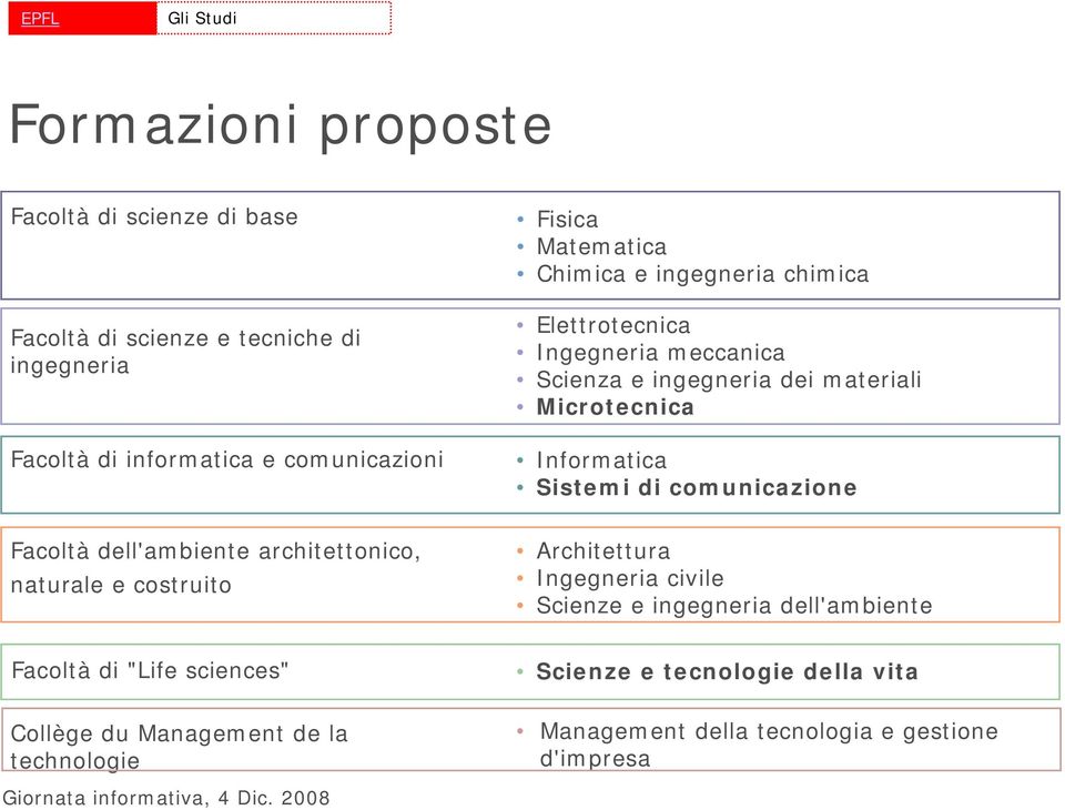 Sistemi di comunicazione Facoltà dell'ambiente architettonico, naturale e costruito Architettura Ingegneria civile Scienze e ingegneria