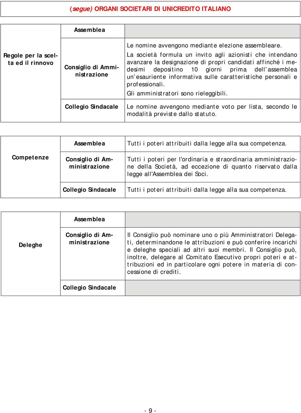 caratteristiche personali e professionali. Gli amministratori sono rieleggibili. Le nomine avvengono mediante voto per lista, secondo le modalità previste dallo statuto.