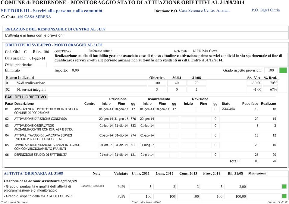 : Referente: DI PRIMA Giova Realizzazione studio di fattibilità gestione associata case di riposo cittadine e attivazione primo servizi condivisi in via sperimentale al fine di qualificare i servizi