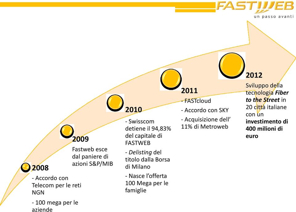 Mega per le famiglie 2011 - FASTcloud - Accordo con SKY - Acquisizione dell 11% di Metroweb 2012 Sviluppo della