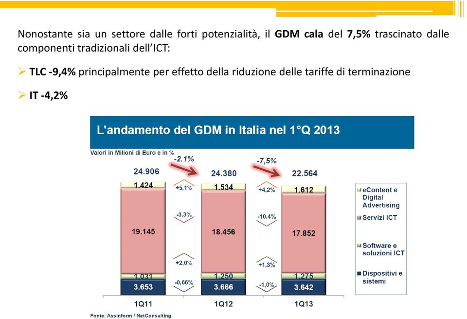 tradizionali dell ICT: TLC -9,4% principalmente per