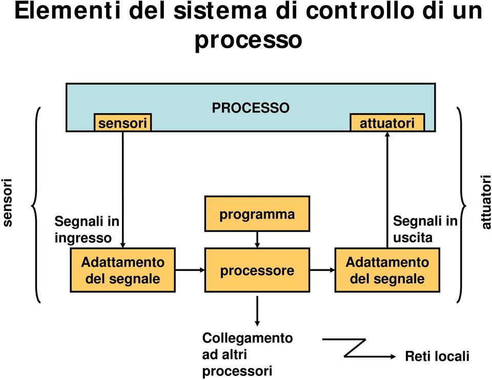 Segnali in uscita attuatori Adattamento del segnale