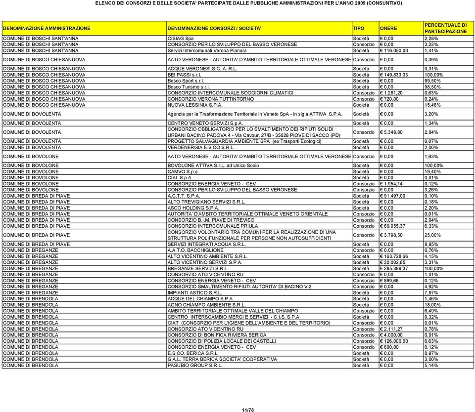 r.l. Società 149.833,33 100,00% COMUNE DI BOSCO CHIESANUOVA Bosco Sport s.r.l. Società 0,00 99,50% COMUNE DI BOSCO CHIESANUOVA Bosco Turismo s.r.l. Società 0,00 98,50% COMUNE DI BOSCO CHIESANUOVA CONSORZIO INTERCOMUNALE SOGGIORNI CLIMATICI 1.