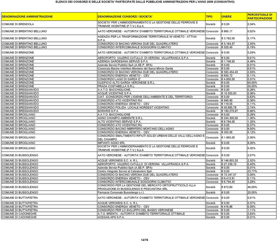 164,57 2,50% COMUNE DI BRENTINO BELLUNO CONSORZIO INTERCOMUNALE SOGGIORNI CLIMATICI 520,40 0,19% COMUNE DI BRENZONE AATO VERONESE - AUTORITA' D'AMBITO TERRITORIALE OTTIMALE VERONESE 0,00 0,29% COMUNE