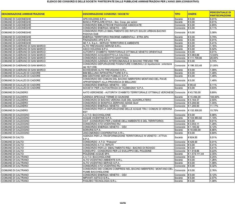 LO SMALTIMENTO DEI RIFIUTI SOLIDI URBANI-BACINO PADOVA DUE 0,00 3,58% COMUNE DI CADONEGHE ENERGIA TERRITORIO RISORSE AMBIENTALI - ETRA SPA Società 0,00 3,79% COMUNE DI CADONEGHE FINANZIARIA APS