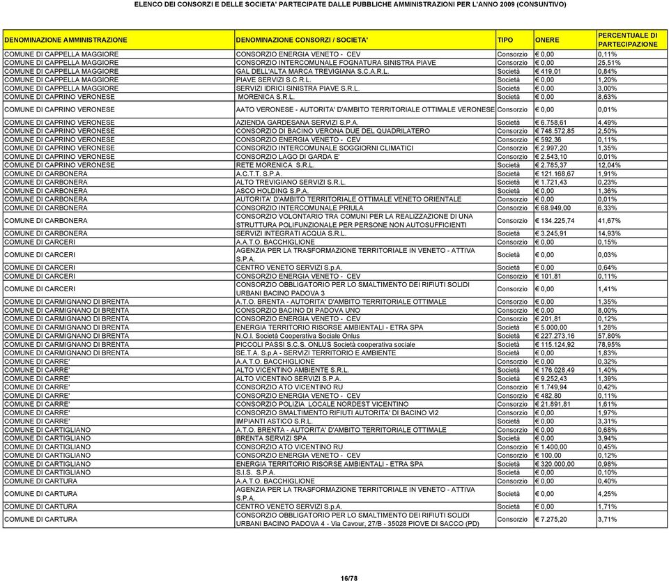 R.L. Società 0,00 8,63% COMUNE DI CAPRINO VERONESE AATO VERONESE - AUTORITA' D'AMBITO TERRITORIALE OTTIMALE VERONESE 0,00 0,01% COMUNE DI CAPRINO VERONESE AZIENDA GARDESANA SERVIZI Società 6.