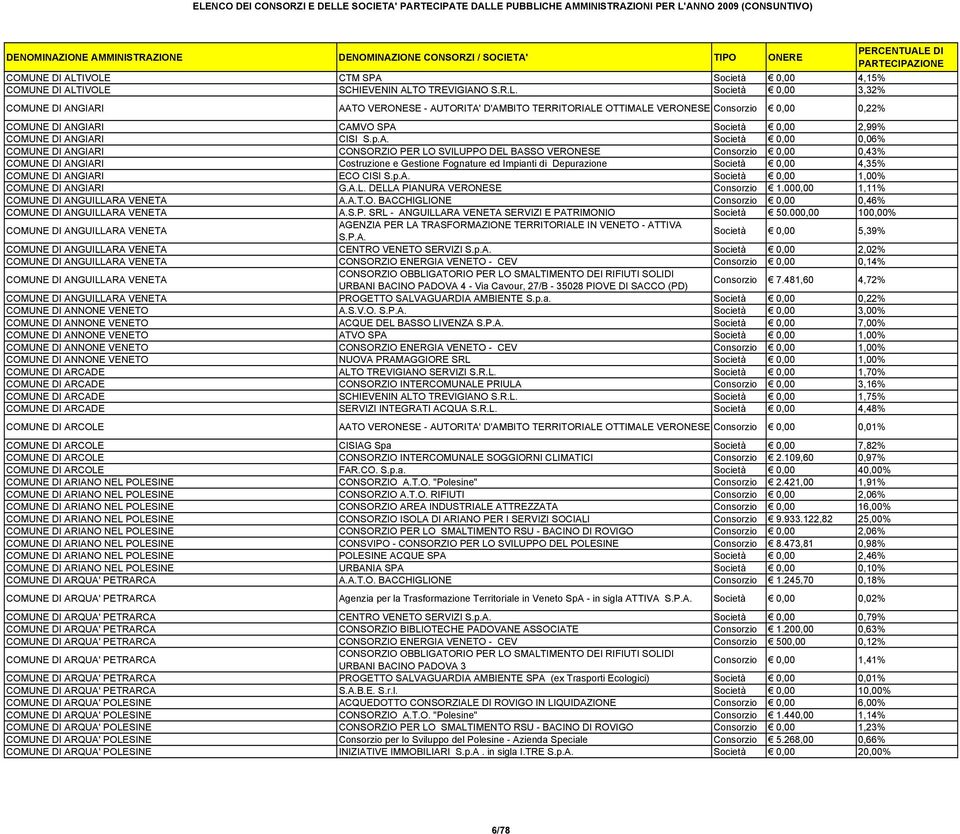 COMUNE DI ANGIARI ECO CISI S.p.A. Società 0,00 1,00% COMUNE DI ANGIARI G.A.L. DELLA PIANURA VERONESE 1.000,00 1,11% COMUNE DI ANGUILLARA VENETA A.A.T.O. BACCHIGLIONE 0,00 0,46% COMUNE DI ANGUILLARA VENETA A.