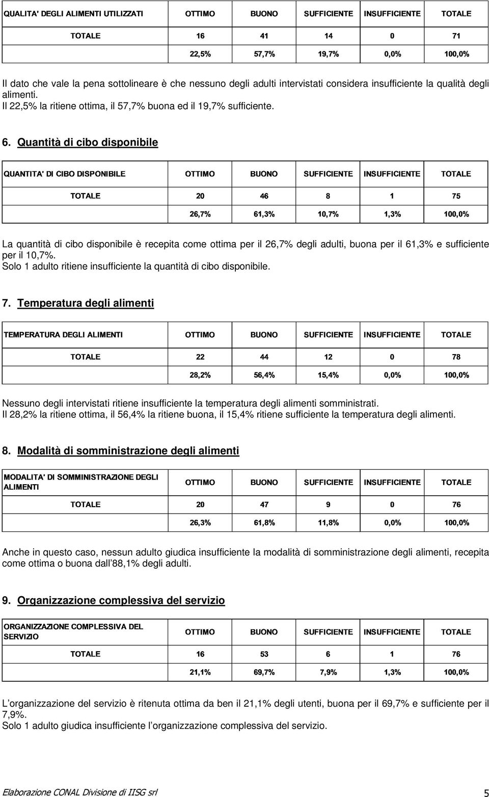 Solo 1 adulto ritiene insufficiente la quantità di cibo disponibile. 7. Temperatura degli alimenti Nessuno degli intervistati ritiene insufficiente la temperatura degli alimenti somministrati.