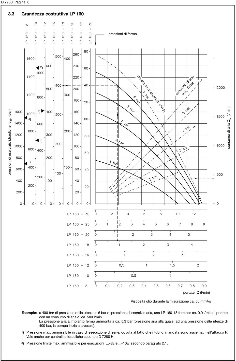 (l/min) Viscosità olio durante la misurazione ca. 50 mm /s Esempio: a 400 bar di pressione delle utenze e 6 bar di pressione di esercizio aria, una LP 60-8 fornisce ca.