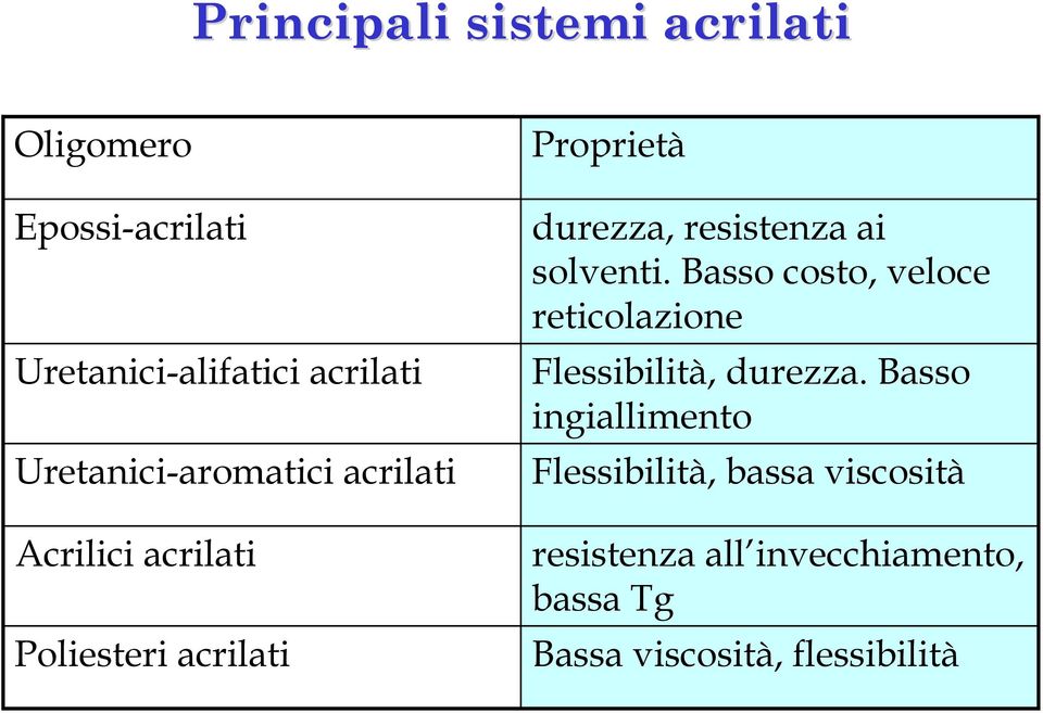 resistenza ai solventi. Basso costo, veloce reticolazione Flessibilità, durezza.