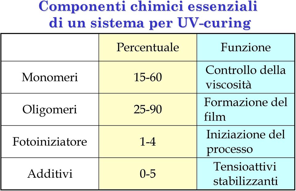 25-90 1-4 0-5 Funzione Controllo della viscosità Formazione