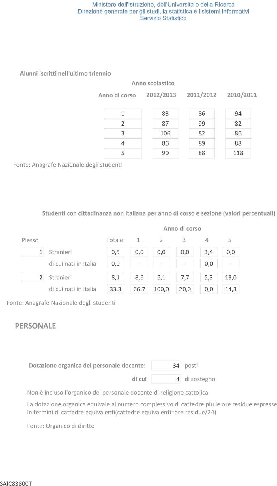 13, di cui nati in Italia 33,3 66,7 1, 2,, 14,3 Fonte: Anagrafe Nazionale degli studenti PERSONALE Dotazione organica del personale docente: 34 posti di cui 4 di sostegno Non è incluso l'organico del