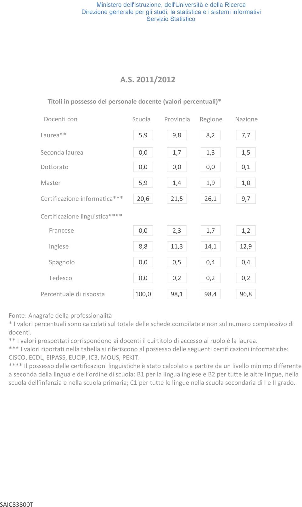 98,1 98,4 96,8 Fonte: Anagrafe della professionalità * I valori percentuali sono calcolati sul totale delle schede compilate e non sul numero complessivo di docenti.