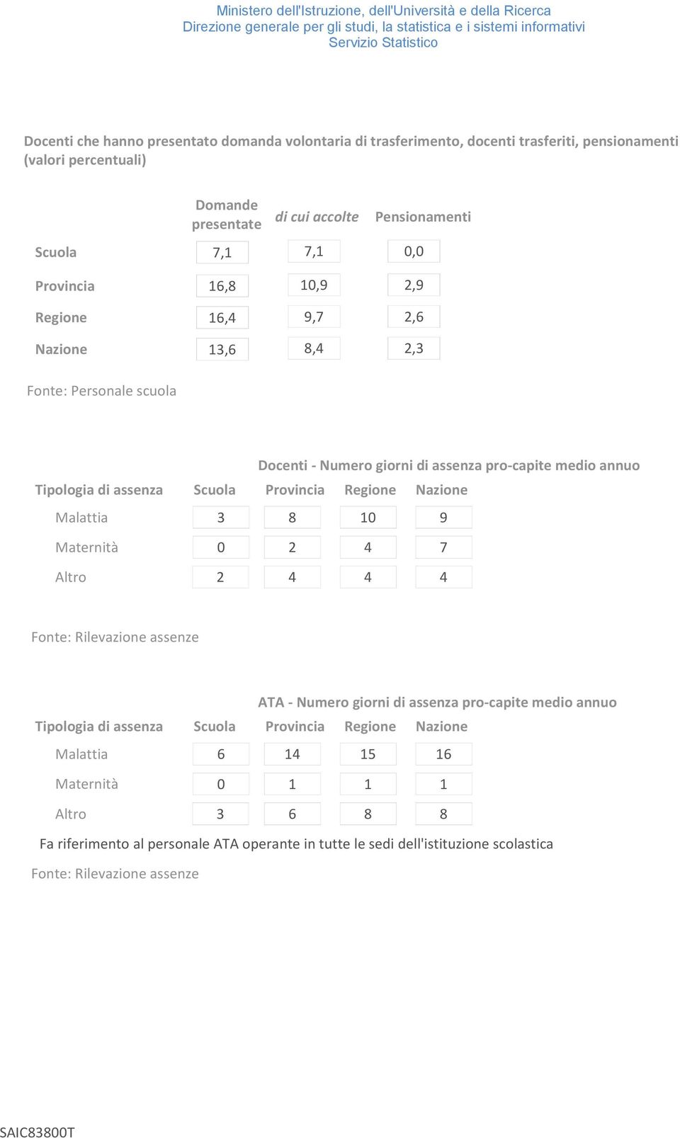 Provincia Regione Nazione Malattia 3 8 1 9 Maternità Altro 2 4 7 2 4 4 4 Fonte: Rilevazione assenze ATA - Numero giorni di assenza pro-capite medio annuo Tipologia di assenza Scuola