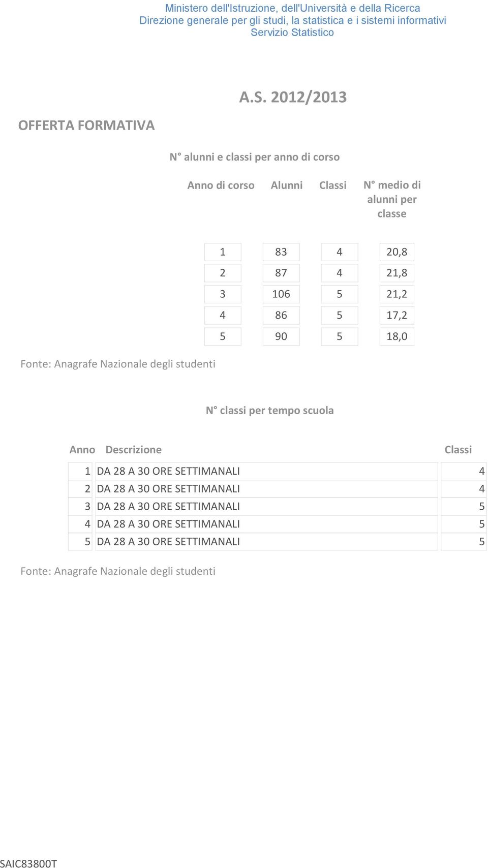 87 4 21,8 3 16 5 21,2 4 86 5 17,2 5 9 5 18, Fonte: Anagrafe Nazionale degli studenti N classi per tempo scuola Anno