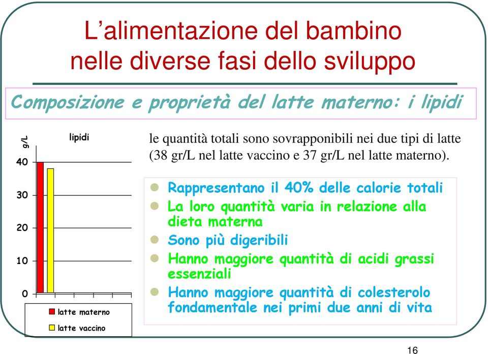 Rappresentano il 40% delle calorie totali La loro quantità varia in relazione alla dieta materna Sono più digeribili