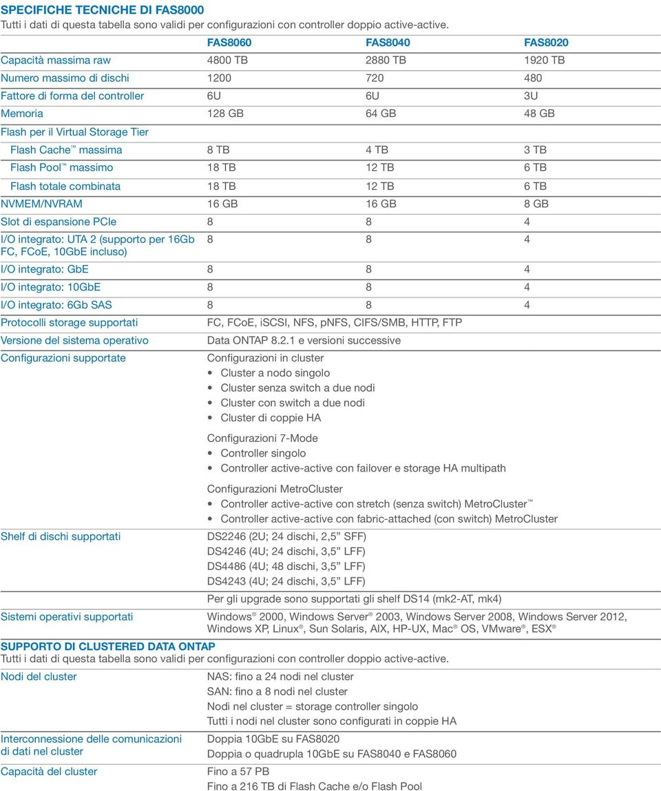 Storage Tier Flash Cache massima 8 TB 4 TB 3 TB Flash Pool massimo 18 TB 12 TB 6 TB Flash totale combinata 18 TB 12 TB 6 TB NVMEM/NVRAM 16 GB 16 GB 8 GB Slot di espansione PCIe 8 8 4 I/O integrato: