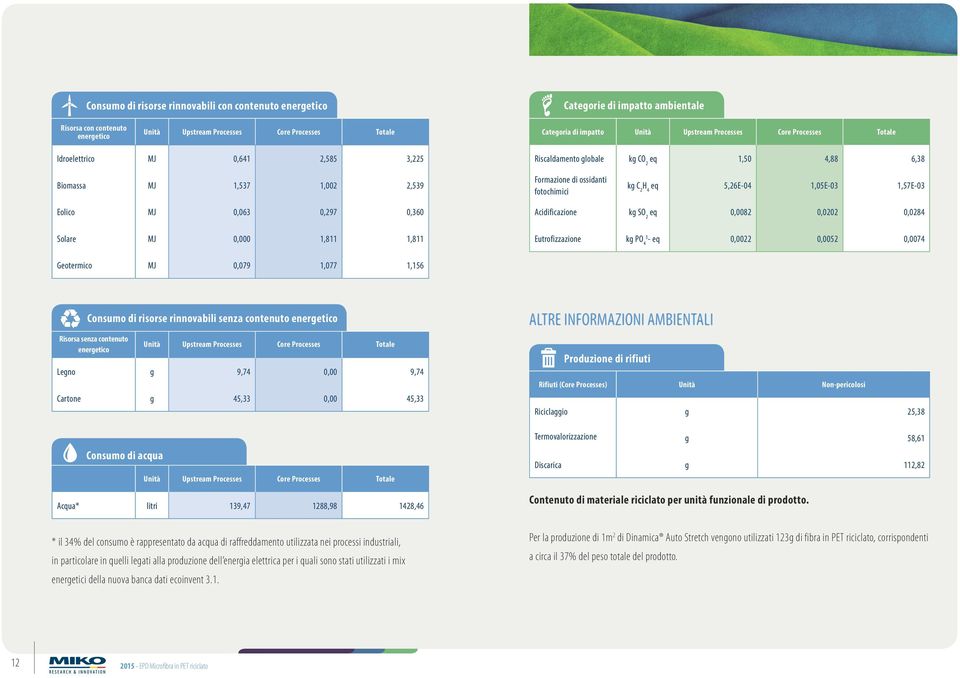 0,0082 0,0202 0,0284 Eutrofizzazione kg PO 43 - eq 0,0022 0,0052 0,0074 Geotermico MJ 0,079 1,077 1,156 Consumo di risorse rinnovabili senza contenuto Risorsa senza contenuto Consumo di acqua * il