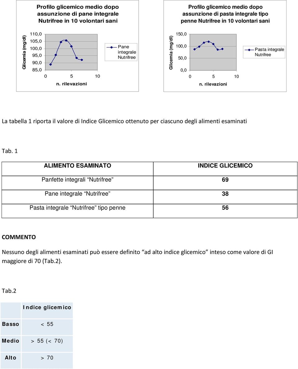 1 ALIMENTO ESAMINATO INDICE GLICEMICO Panfette integrali Nutrifree 69 Pane integrale Nutrifree 38 Pasta integrale Nutrifree tipo penne 56 COMMENTO Nessuno degli