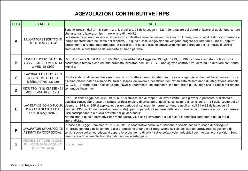 Le assunzioni possono essere effettuate con contratto a termine per un massimo di 12 mesi, con possibilità di trasformazione a tempo indeterminato nel corso del rapporto ( in questo caso le