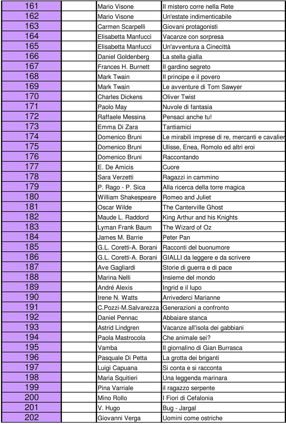 De Amicis 178 Sara Verzetti 179 P. Rago - P. Sica 180 William Shakespeare 181 Oscar Wilde 182 Maude L. Raddord 183 Lyman Frank Baum 184 James M. Barrie 185 G.L. Coretti-A.