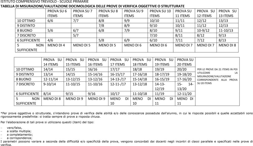6/8 7/9 8/10 9/11 10-9/12 11-10/13 7 DISCRETO 5/7 7/10 8/11 8/12 9/13 6 SUFFICIENTE 4/6 5/8 6/9 6/10 7/11 7/12 8/13 5 NON MENO DI 4 MENO DI 5 MENO DI 5 MENO DI 6 MENO DI 6 MENO DI 7 MENO DI 7 MENO DI