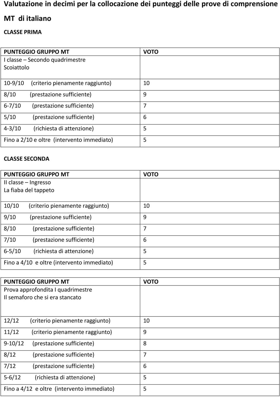 classe Ingresso La fiaba del tappeto 10/10 (criterio pienamente raggiunto) 10 9/10 (prestazione sufficiente) 9 8/10 (prestazione sufficiente) 7 7/10 (prestazione sufficiente) 6 6-5/10 (richiesta di