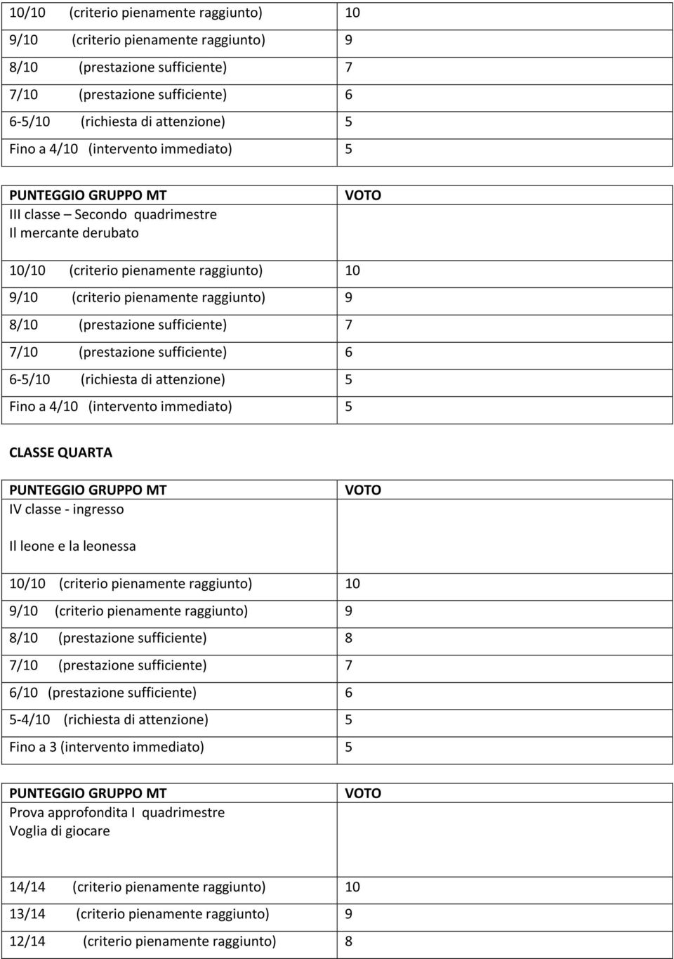 10 9/10 (criterio pienamente raggiunto) 9 8/10 (prestazione sufficiente) 8 7/10 (prestazione sufficiente) 7 6/10 (prestazione sufficiente) 6 5-4/10 (richiesta di attenzione) 5 Fino a 3 (intervento