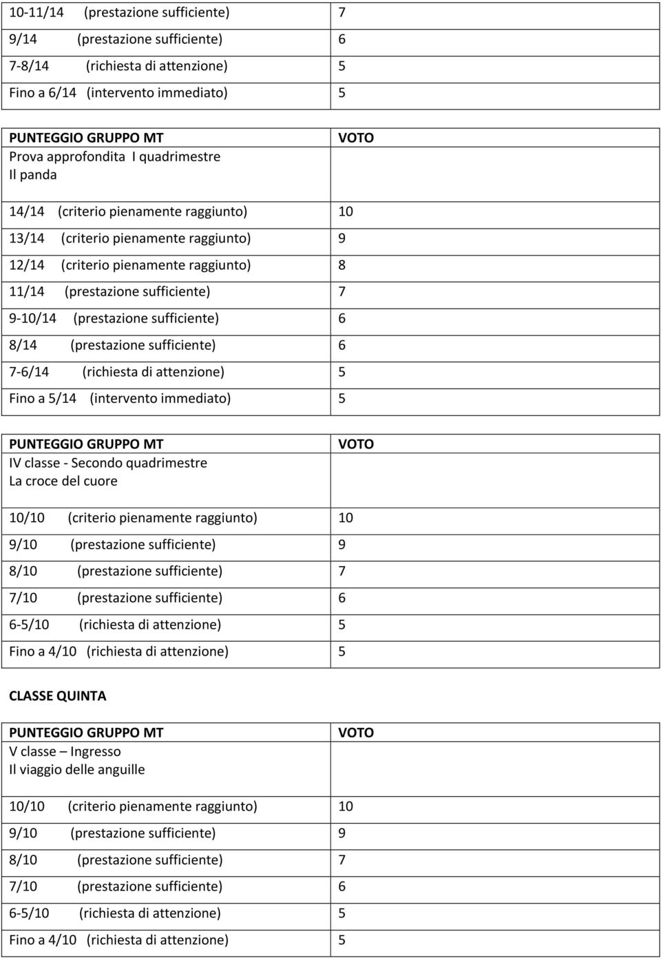 (prestazione sufficiente) 6 7-6/14 (richiesta di attenzione) 5 Fino a 5/14 (intervento immediato) 5 IV classe - Secondo quadrimestre La croce del cuore 10/10 (criterio pienamente raggiunto) 10 9/10