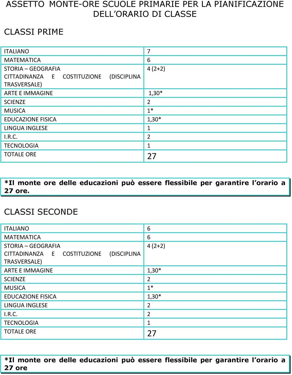 CLASSI SECONDE ITALIANO 6 MATEMATICA 6 STORIA GEOGRAFIA 4 (2+2) CITTADINANZA E COSTITUZIONE (DISCIPLINA TRASVERSALE) ARTE E IMMAGINE 1,30* SCIENZE 2 MUSICA 1* EDUCAZIONE FISICA