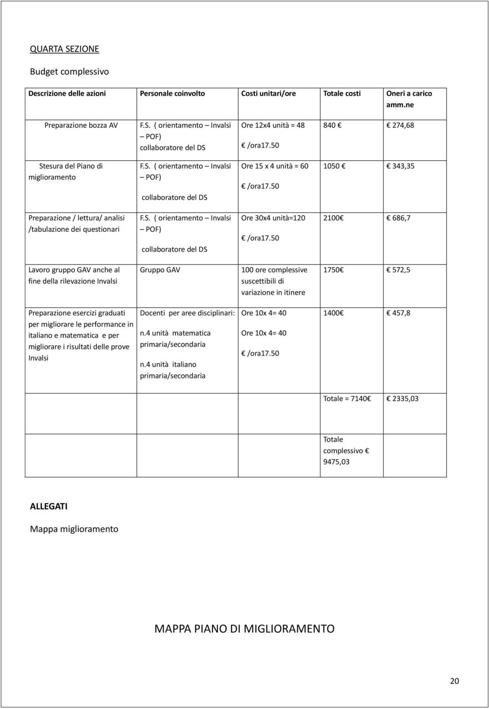 50 1050 343,35 Preparazione / lettura/ analisi /tabulazione dei questionari F.S. ( orientamento Invalsi POF) collaboratore del DS Ore 30x4 unità=120 /ora17.