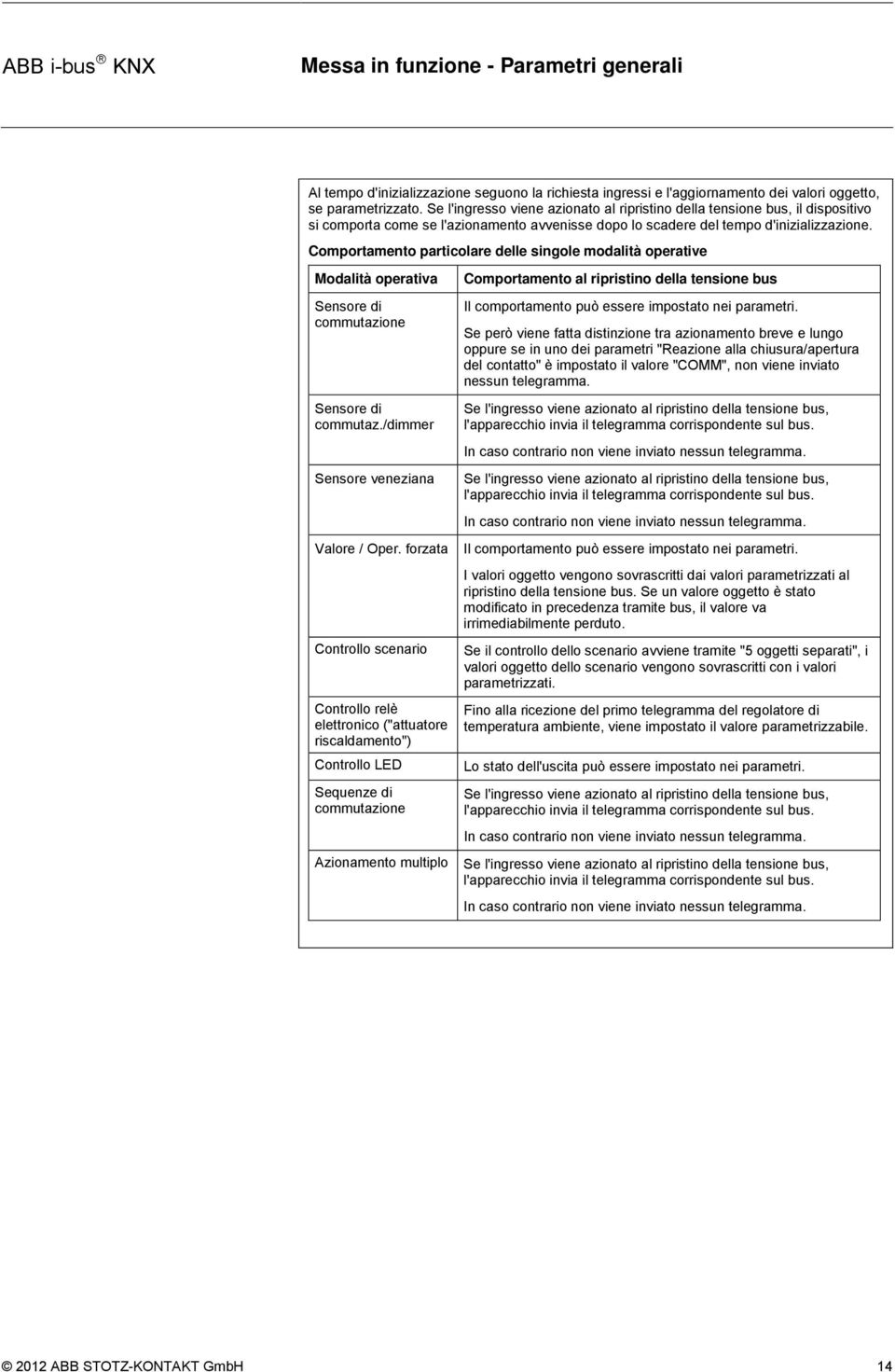 Comportamento particolare delle singole modalità operative Modalità operativa Sensore di commutazione Sensore di commutaz./dimmer Sensore veneziana Valore / Oper.