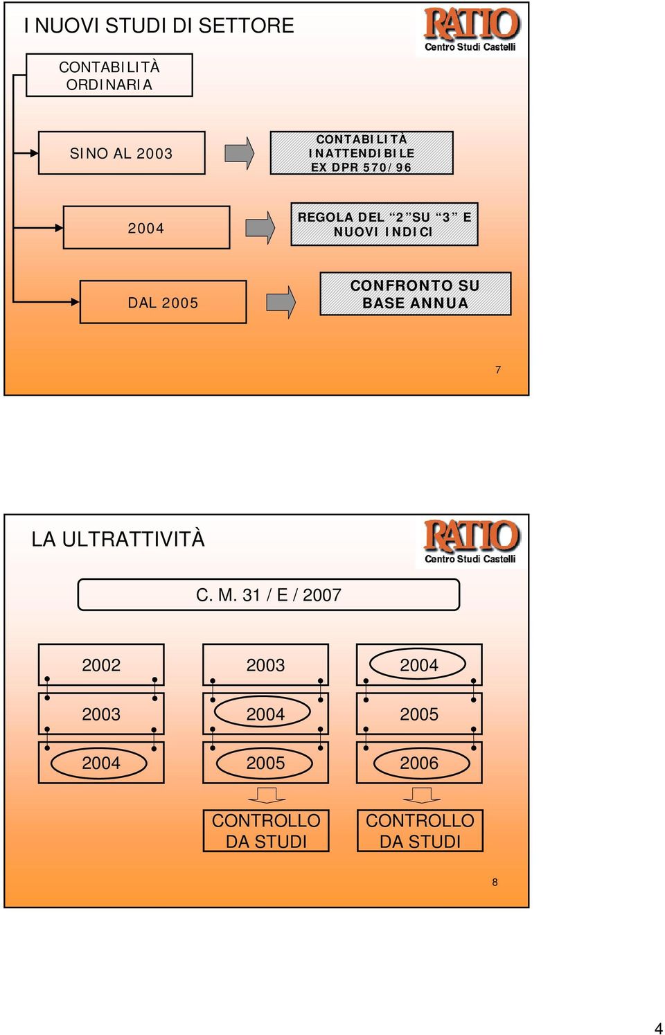 2005 CONFRONTO SU BASE ANNUA 7 LA ULTRATTIVITÀ C. M.