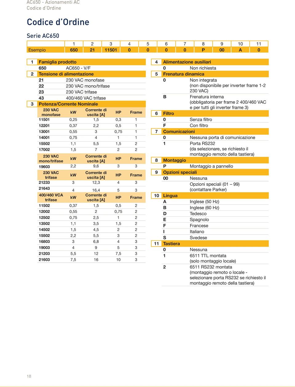 1 14001 0,75 4 1 1 15502 1,1 5,5 1,5 2 17002 1,5 7 2 2 230 VAC Corrente di kw mono/trifase uscita [A] HP Frame 19603 2,2 9,6 3 3 230 VAC Corrente di kw trifase uscita [A] HP Frame 21233 3 12,3 4 3