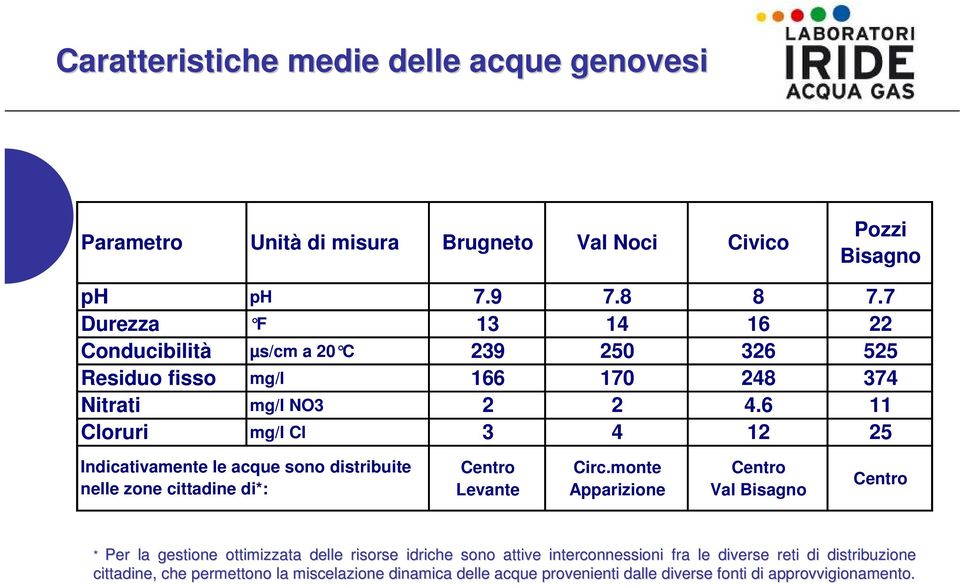 6 11 Cloruri mg/l Cl 3 4 12 25 Indicativamente le acque sono distribuite nelle zone cittadine di*: Centro Levante Circ.