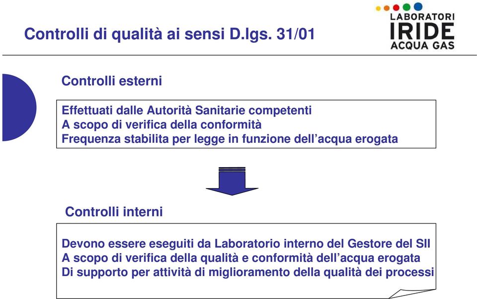 conformità Frequenza stabilita per legge in funzione dell acqua erogata Controlli interni Devono essere