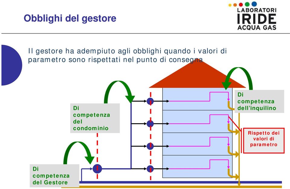 consegna Di competenza del condominio Di competenza dell