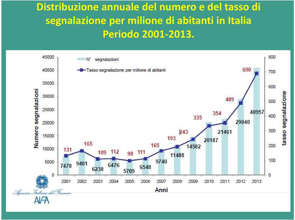 segnalazione per milione di